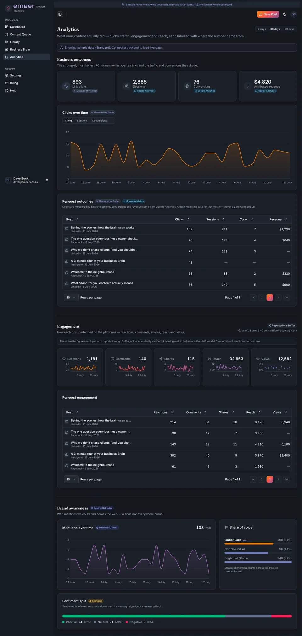 The analytics screen showing honest engagement and click-through results